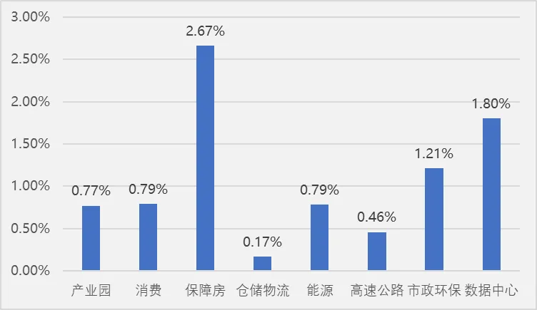 REITs市场周报20260413-0419