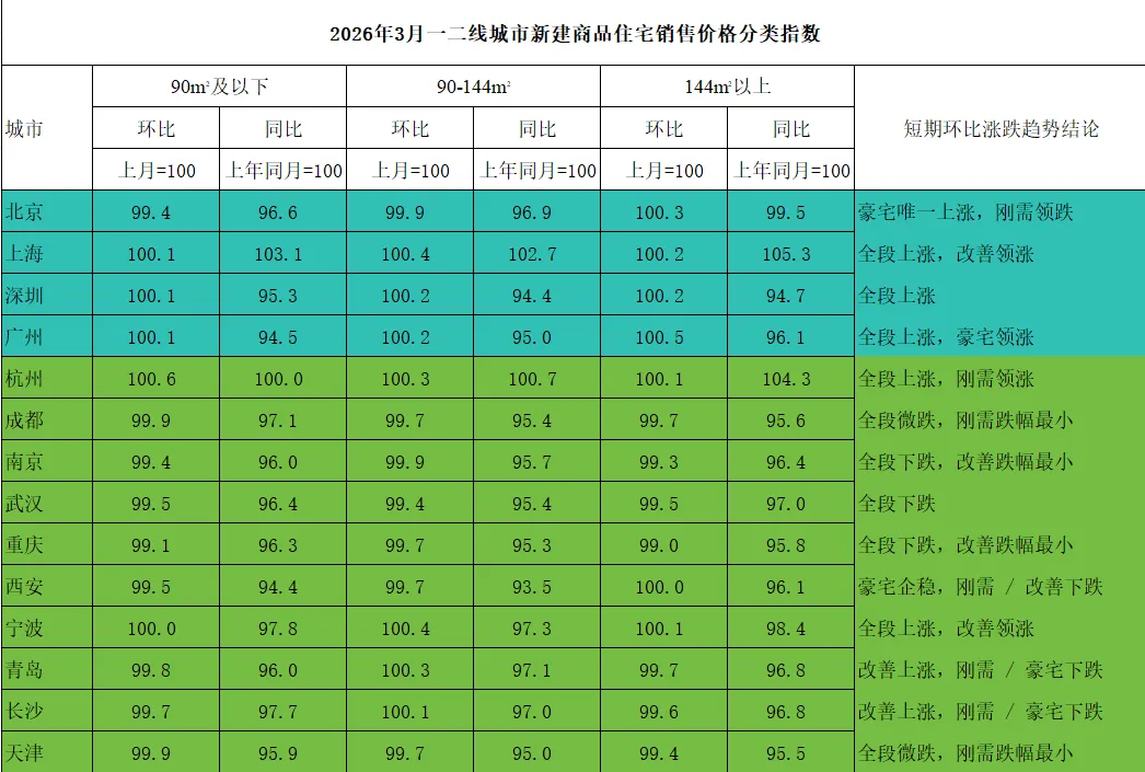 统计局数据中的一二线城市户型分化,市场正在 “撕裂”,买房怎么选?