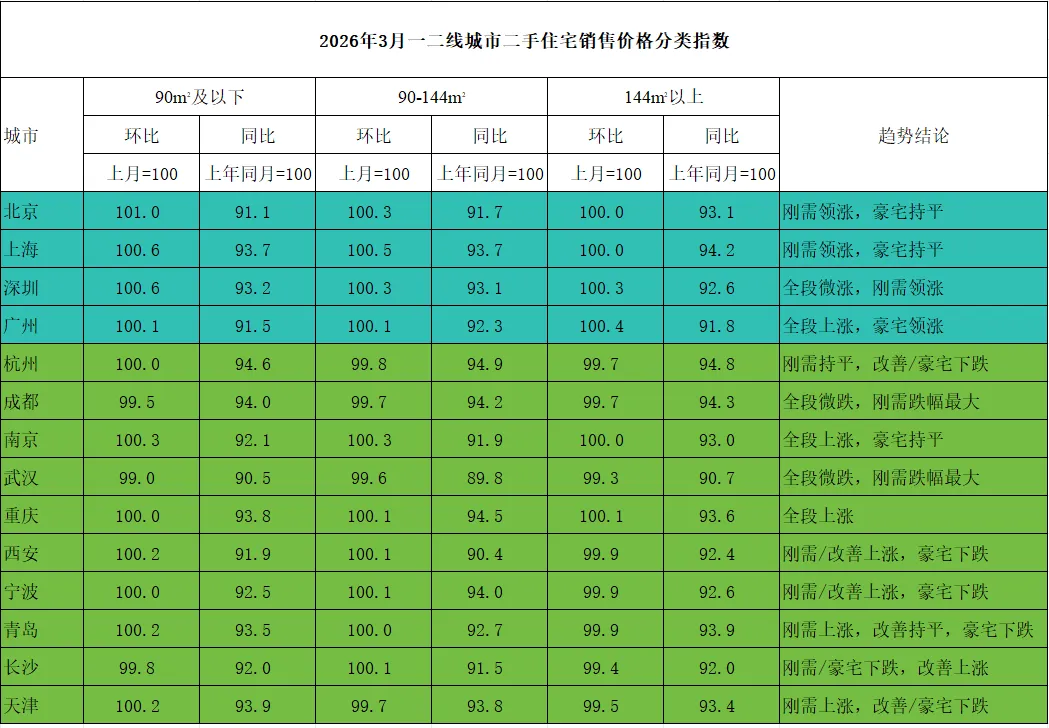 统计局数据中的一二线城市户型分化,市场正在 “撕裂”,买房怎么选?