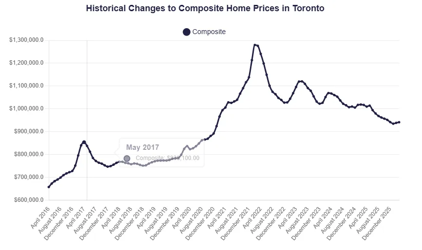 多伦多房地产市场展望 2026:买家占据主动,但窗口正在缩小