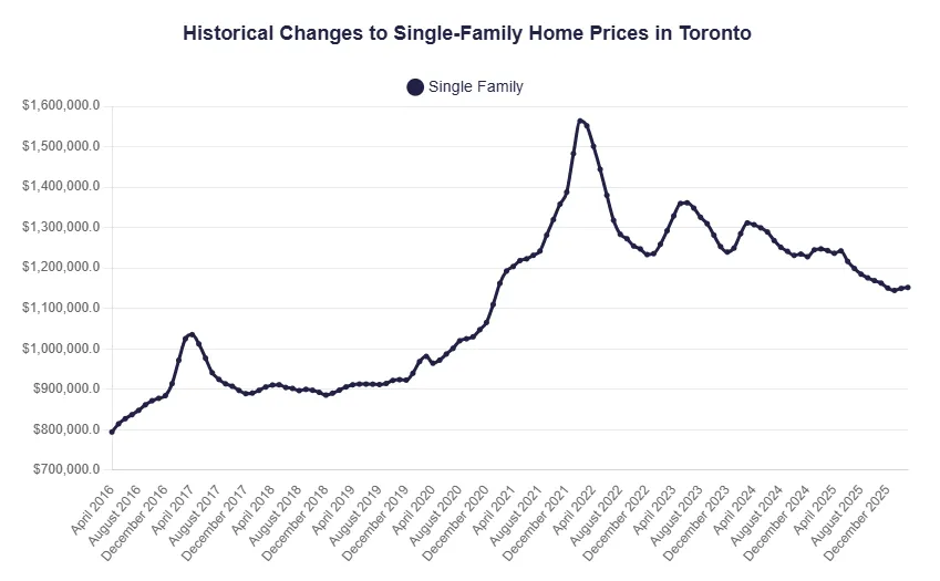 多伦多房地产市场展望 2026:买家占据主动,但窗口正在缩小