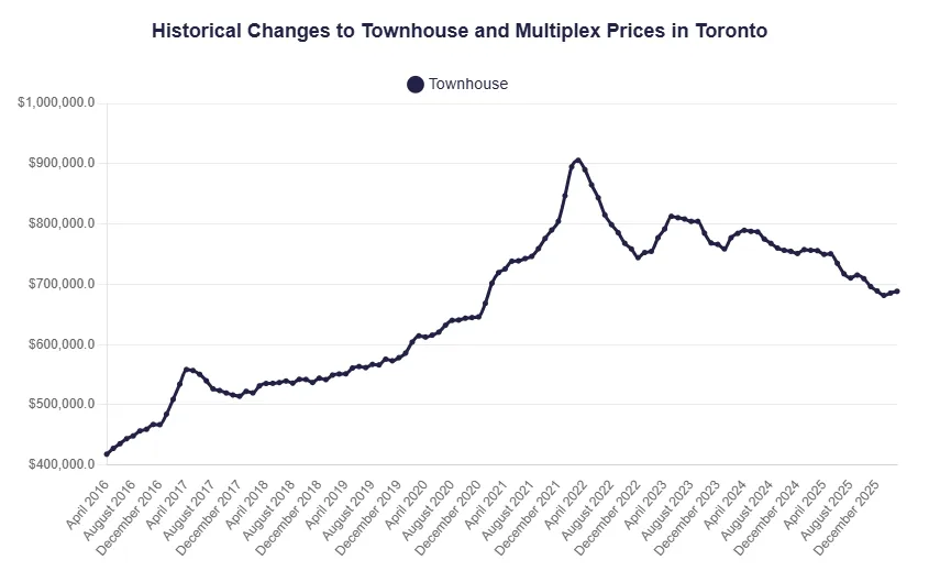 多伦多房地产市场展望 2026:买家占据主动,但窗口正在缩小