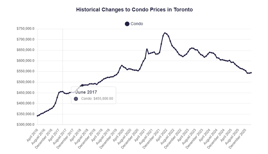 多伦多房地产市场展望 2026:买家占据主动,但窗口正在缩小