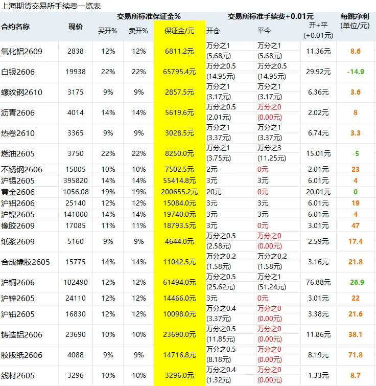 2026/4/21期货市场交易所最新保证金手续费一览表(手续费+1分)