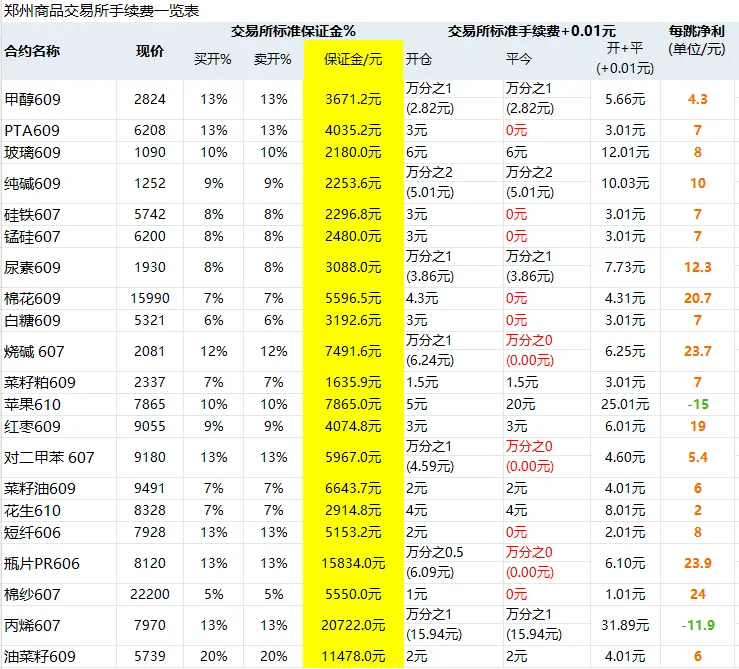 2026/4/21期货市场交易所最新保证金手续费一览表(手续费+1分)