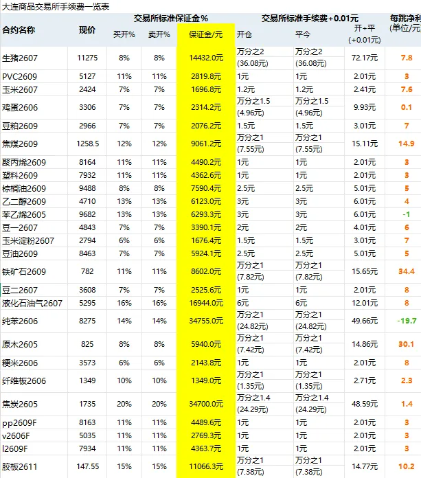 2026/4/21期货市场交易所最新保证金手续费一览表(手续费+1分)