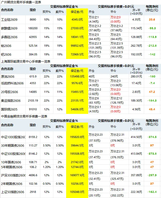 2026/4/21期货市场交易所最新保证金手续费一览表(手续费+1分)