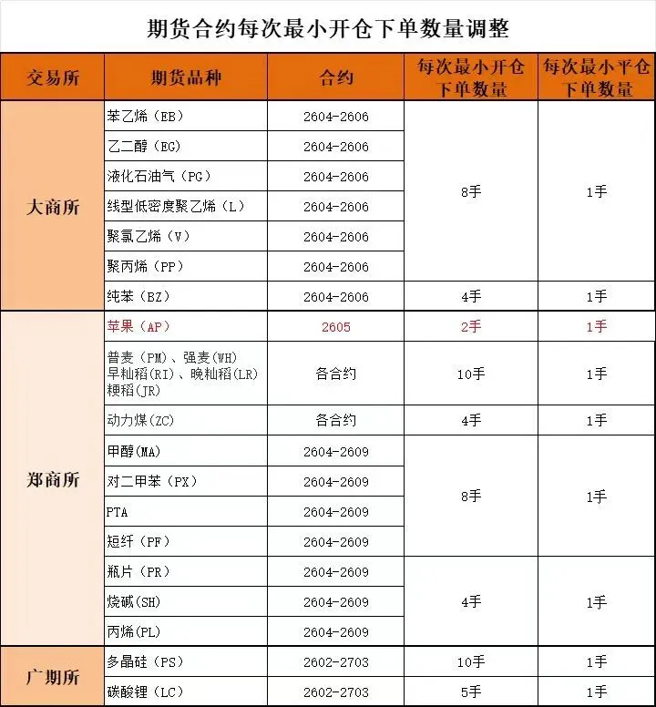 2026/4/21期货市场交易所最新保证金手续费一览表(手续费+1分)