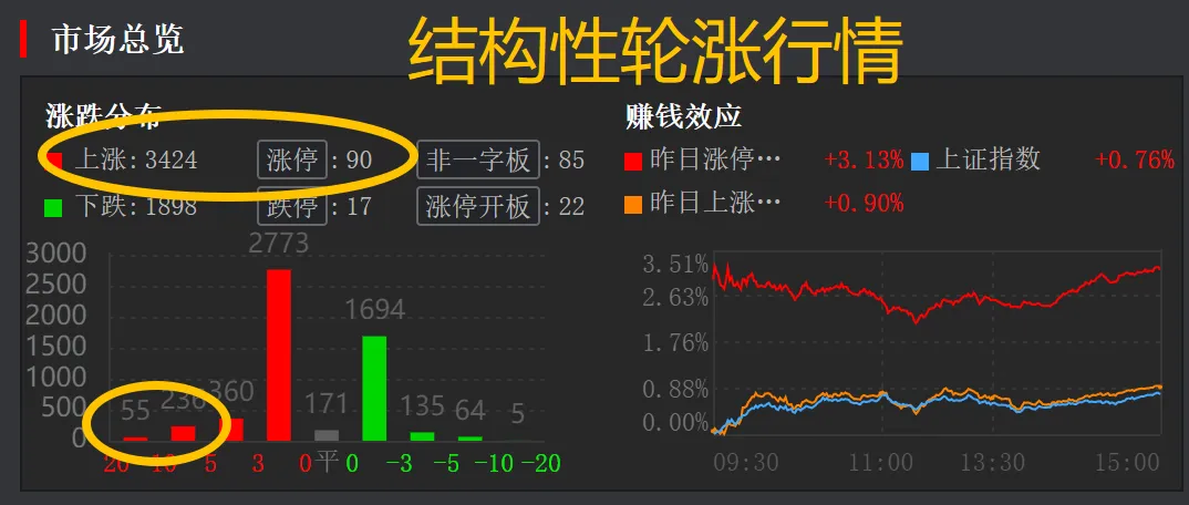 4月20日市场解析及领涨概念