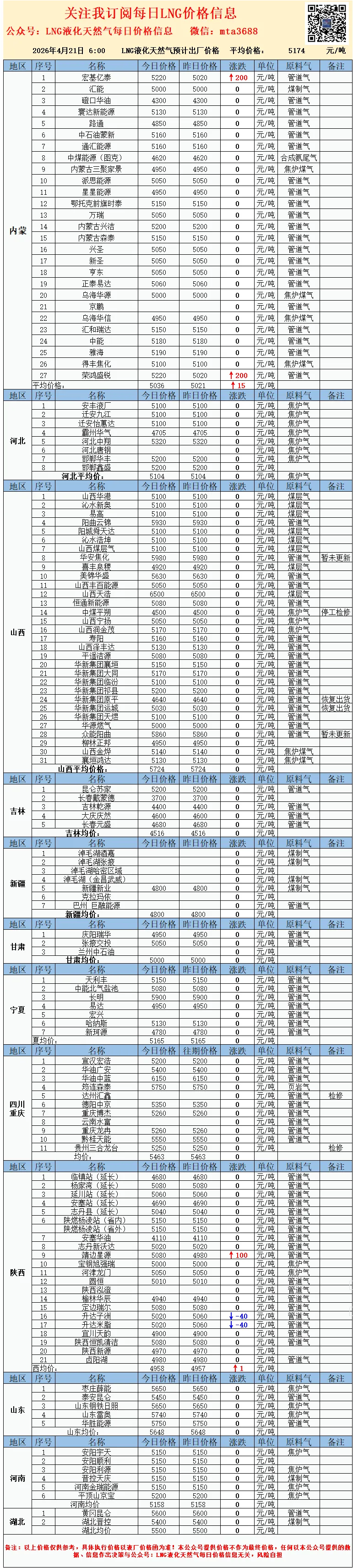 2026年4月21日LNG液化天然气市场价格高位涨跌互现