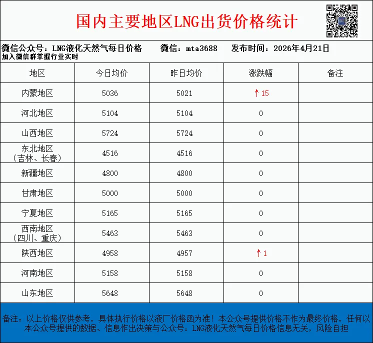 2026年4月21日LNG液化天然气市场价格高位涨跌互现