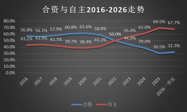 洞察汽车市场结构系列|掌握趋势密码4:内外有别