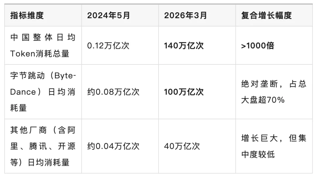 DAU时代已死:字节跳动独吞中国AI市场70%,Token正在成为衡量一切的货币