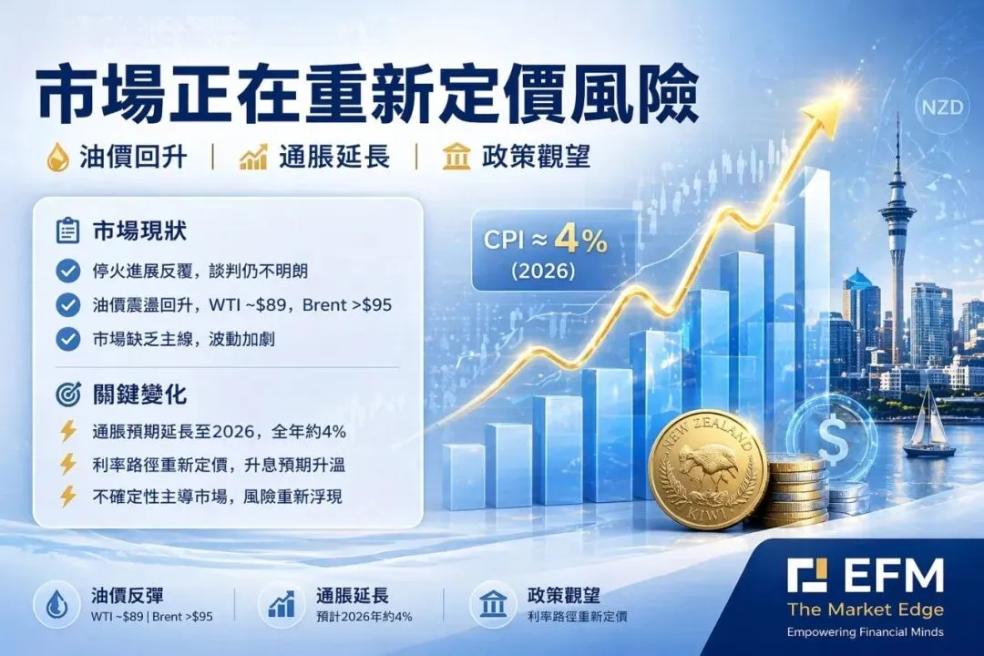 中東不確定性再起:市場正在失去方向感|紐西蘭央行RBNZ政策陷入兩難