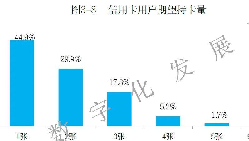 消费金融市场信用卡使用情况调研分析(100页报告)