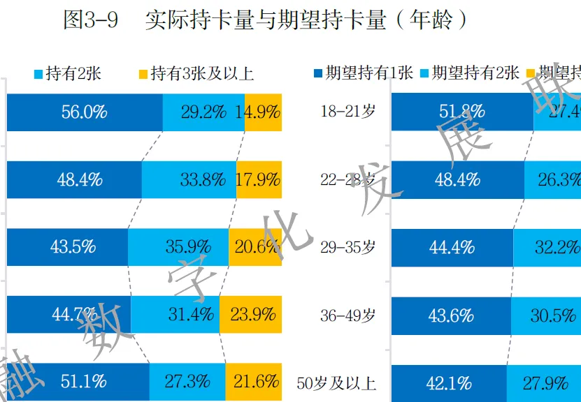 消费金融市场信用卡使用情况调研分析(100页报告)