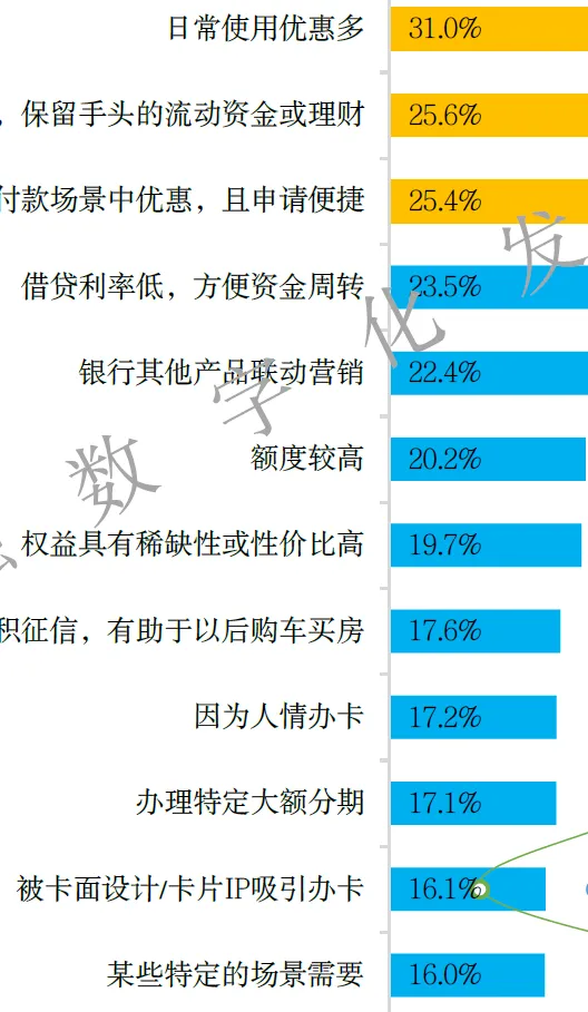 消费金融市场信用卡使用情况调研分析(100页报告)