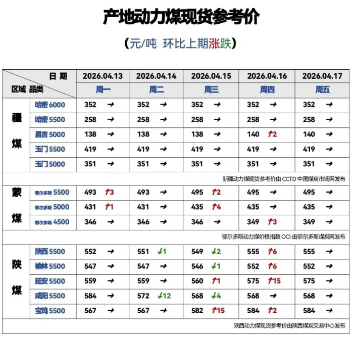 动力煤市场周度数据 ▏2026.4.13-2026.4.19