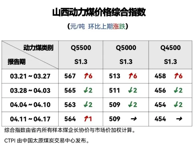 动力煤市场周度数据 ▏2026.4.13-2026.4.19
