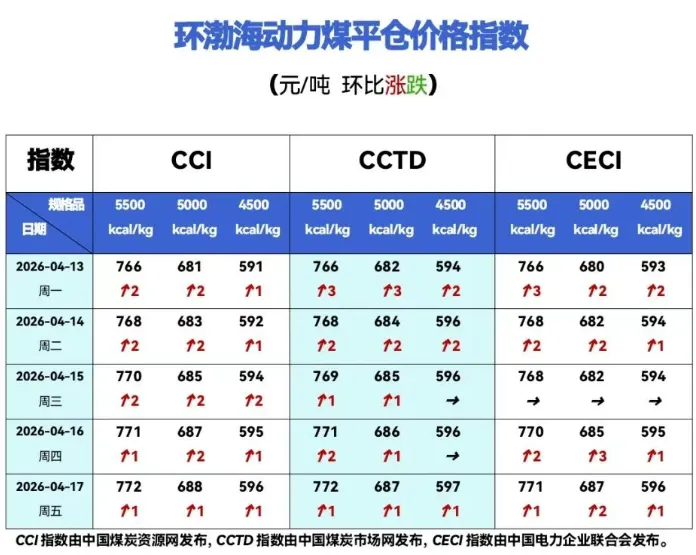 动力煤市场周度数据 ▏2026.4.13-2026.4.19