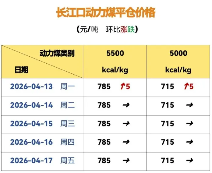 动力煤市场周度数据 ▏2026.4.13-2026.4.19