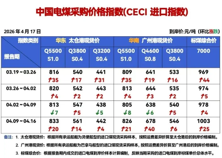 动力煤市场周度数据 ▏2026.4.13-2026.4.19