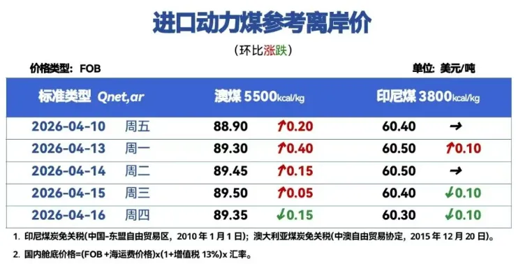 动力煤市场周度数据 ▏2026.4.13-2026.4.19