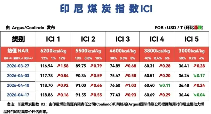 动力煤市场周度数据 ▏2026.4.13-2026.4.19