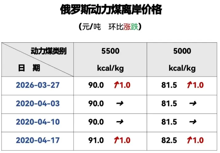 动力煤市场周度数据 ▏2026.4.13-2026.4.19