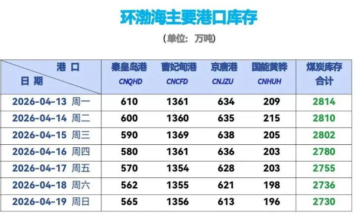 动力煤市场周度数据 ▏2026.4.13-2026.4.19