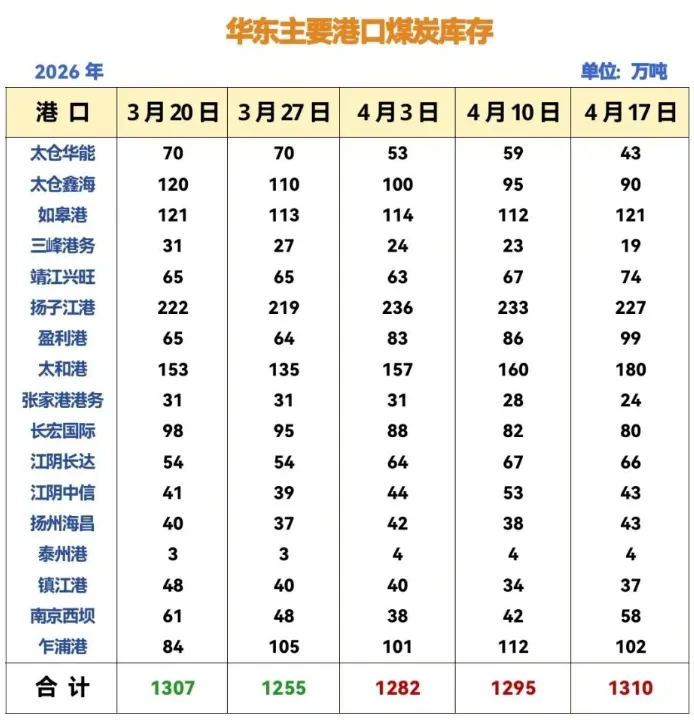 动力煤市场周度数据 ▏2026.4.13-2026.4.19