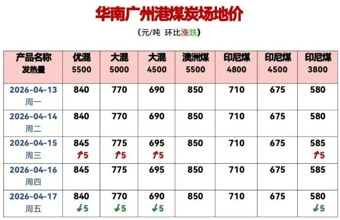 动力煤市场周度数据 ▏2026.4.13-2026.4.19