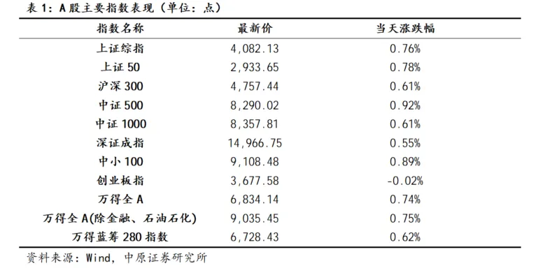 【中原策略】市场分析:电子航天行业领涨 A股小幅上行