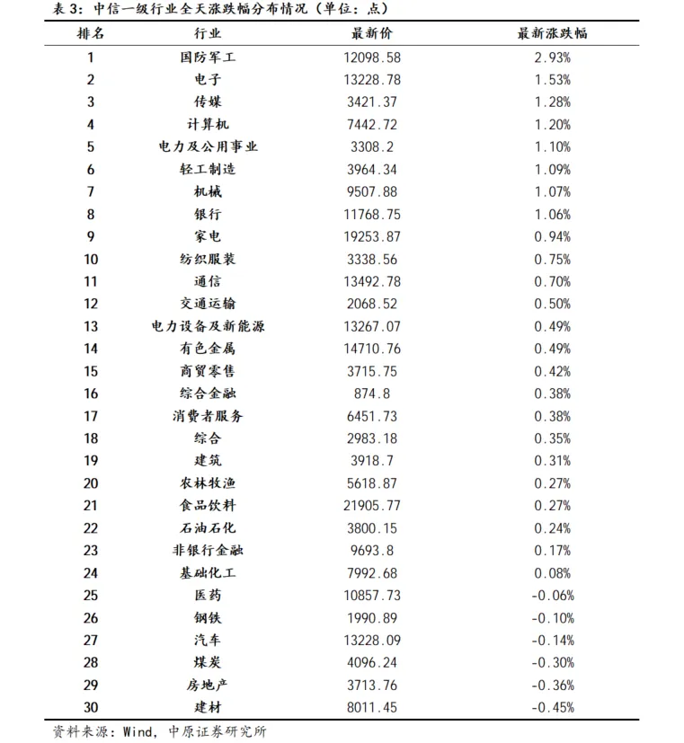 【中原策略】市场分析:电子航天行业领涨 A股小幅上行
