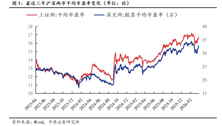 【中原策略】市场分析:电子航天行业领涨 A股小幅上行