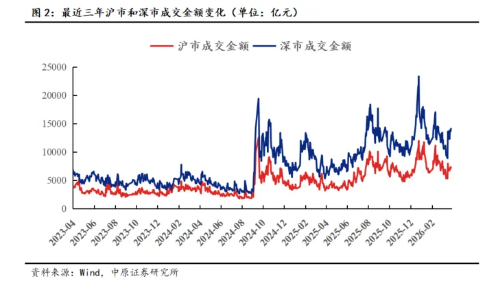 【中原策略】市场分析:电子航天行业领涨 A股小幅上行
