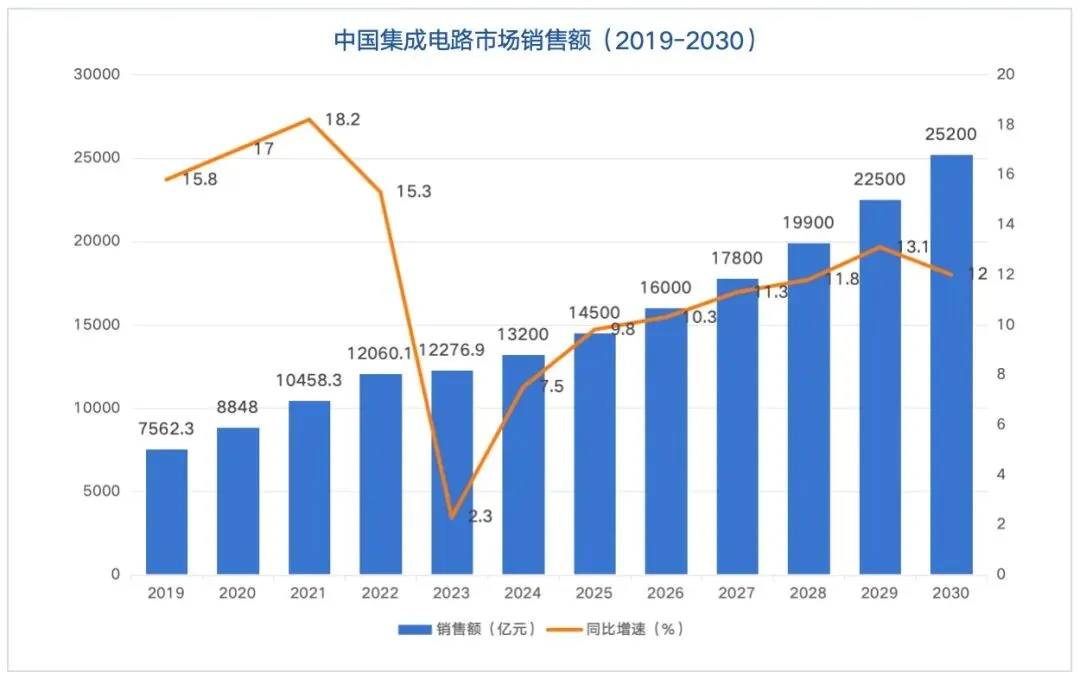 2.5万亿市场!27.1%增速!集成电路企业如何智启“芯”程