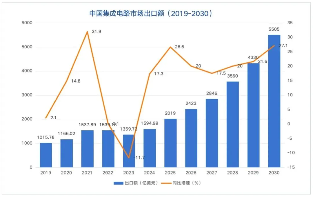 2.5万亿市场!27.1%增速!集成电路企业如何智启“芯”程