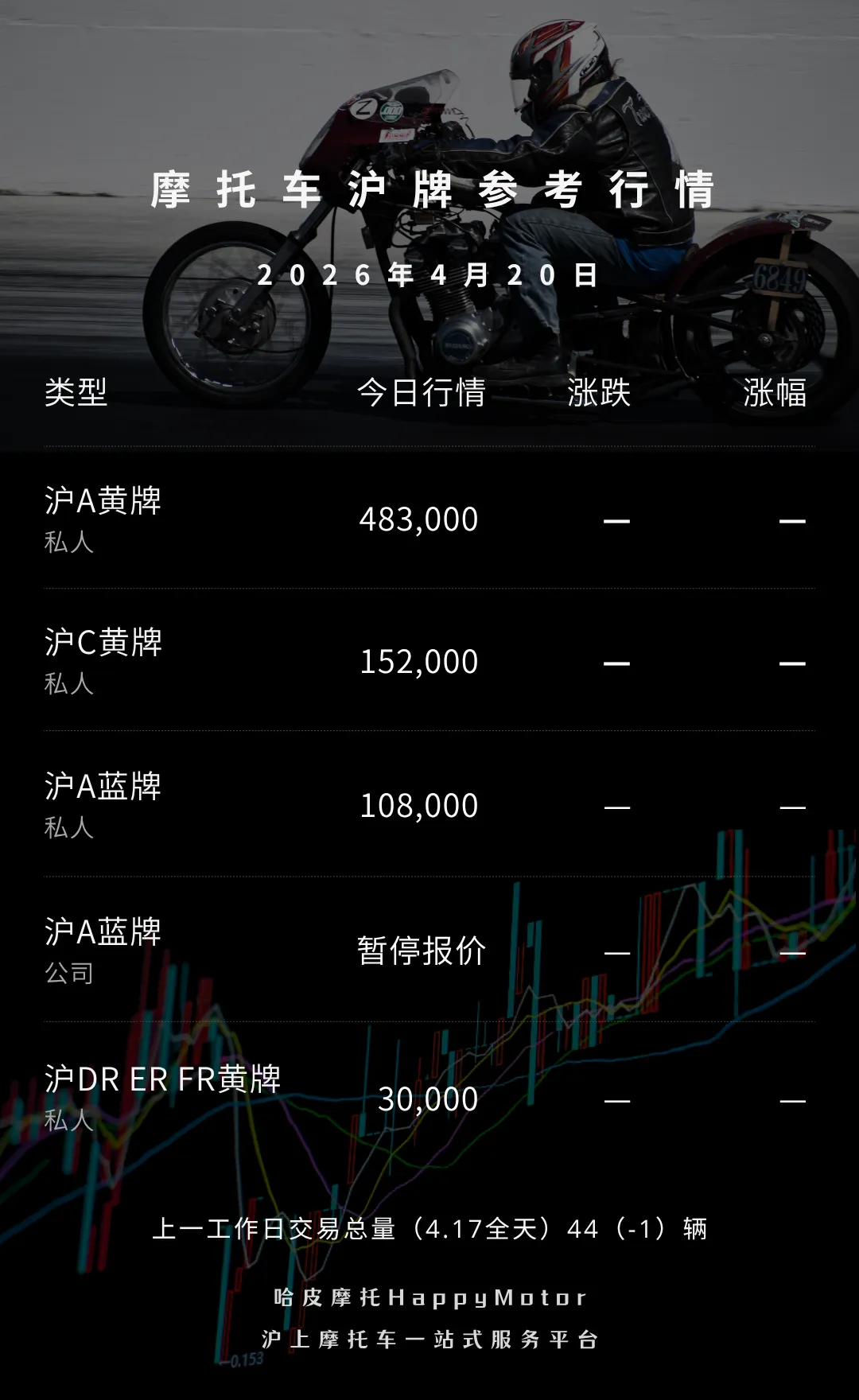 2026年4月20日沪牌摩托车市场参考