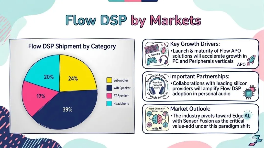 Flow DSP | 市场洞察:重塑音频产业格局