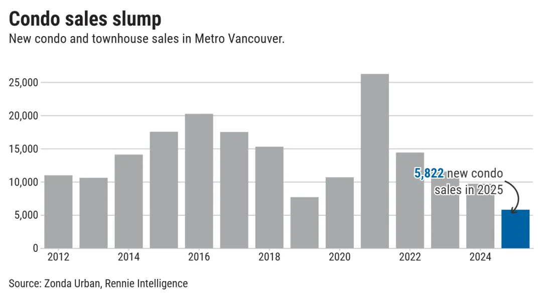 大温楼花市场去年只卖不到2000套