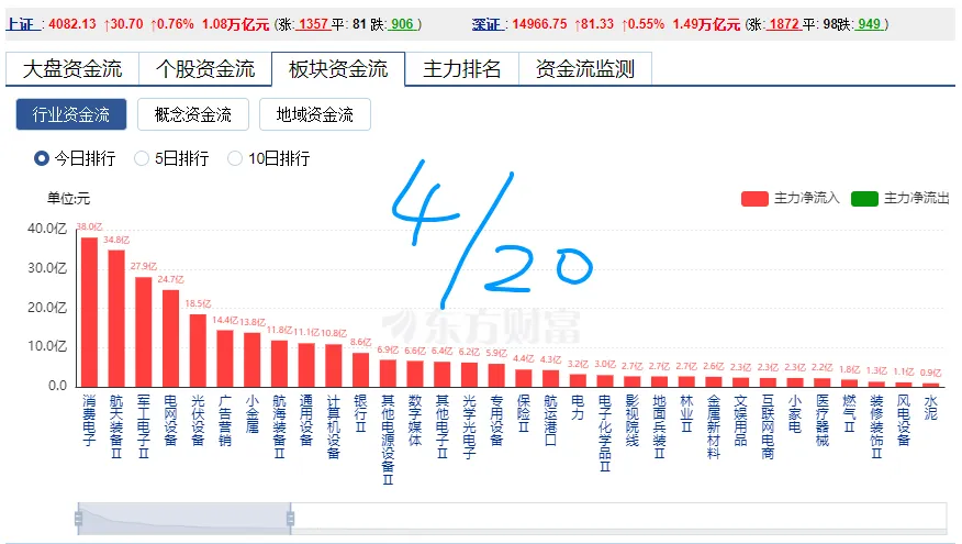 4-20市场资金流向,机会vs风险
