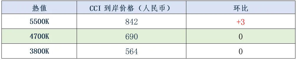煤炭市场数据(进口) ▏2026年4月20日