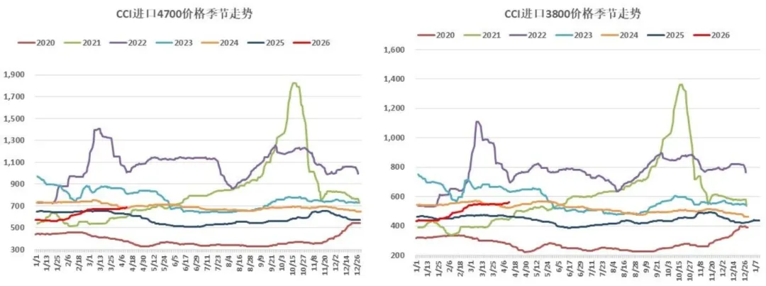 煤炭市场数据(进口) ▏2026年4月20日