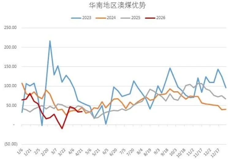 煤炭市场数据(进口) ▏2026年4月20日