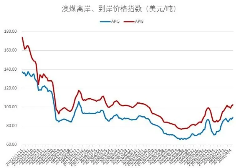 煤炭市场数据(进口) ▏2026年4月20日