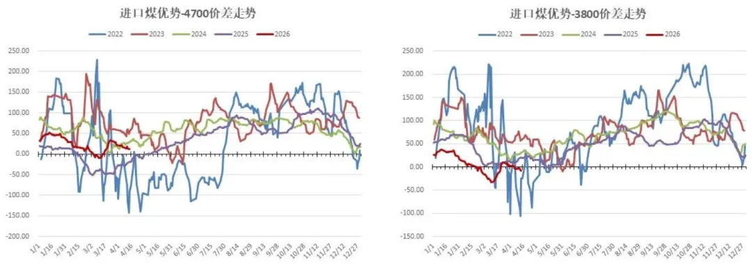 煤炭市场数据(进口) ▏2026年4月20日