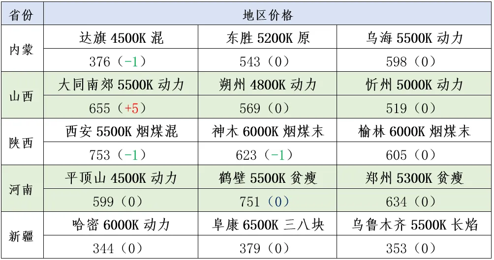 煤炭市场数据(产地) ▏2026年4月20日