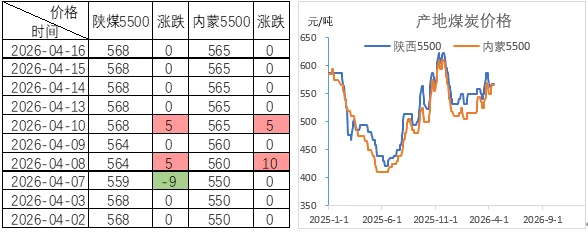 煤炭市场数据(产地) ▏2026年4月20日