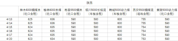 煤炭市场数据(产地) ▏2026年4月20日